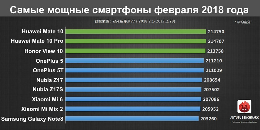 antutu-fastest-smartphones-feb-2018.jpg
