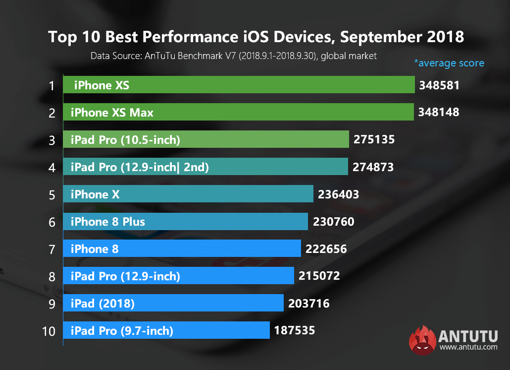 antutu-global-september-ios.gif