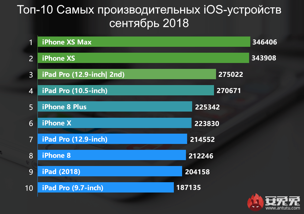 antutu-top-10-fastest-phones-september-2018-ios.gif