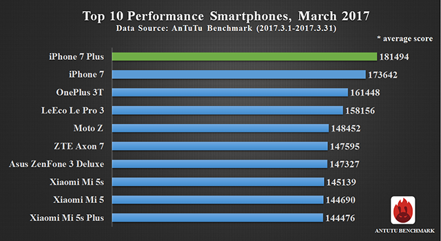antutu-top-10-march-2017-1.png