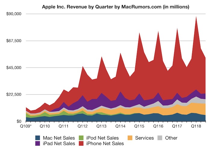 apple-q3-fiscal-2018-graph.jpg