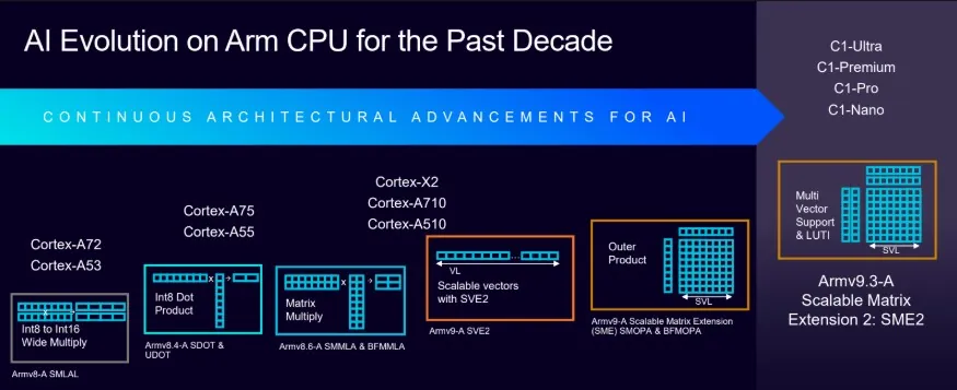 ARM AI архітектура