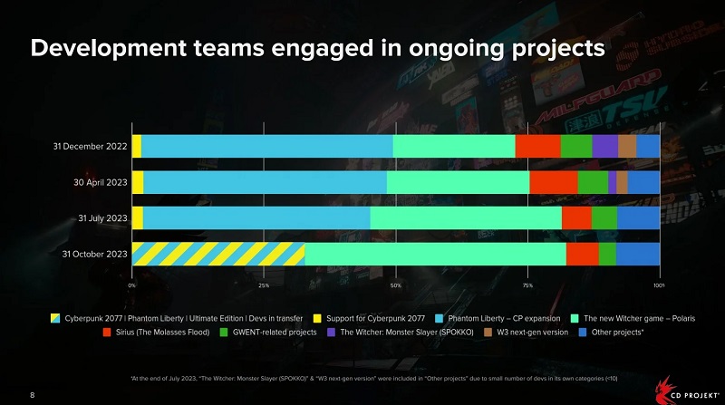 CD Projekt accélère le travail sur The Witcher : Polaris et a intégré plus de la moitié de son personnel dans le processus de développement du jeu.-2