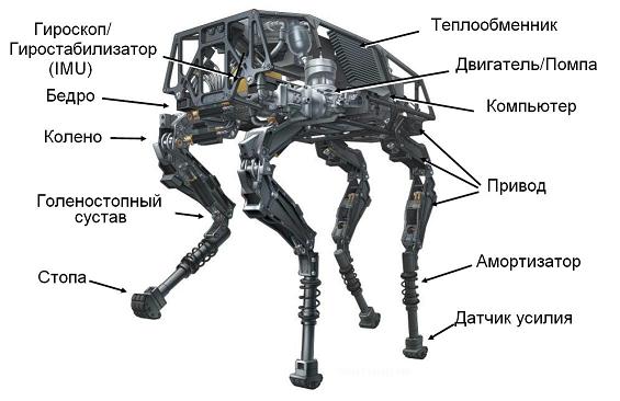Устройство BigDog