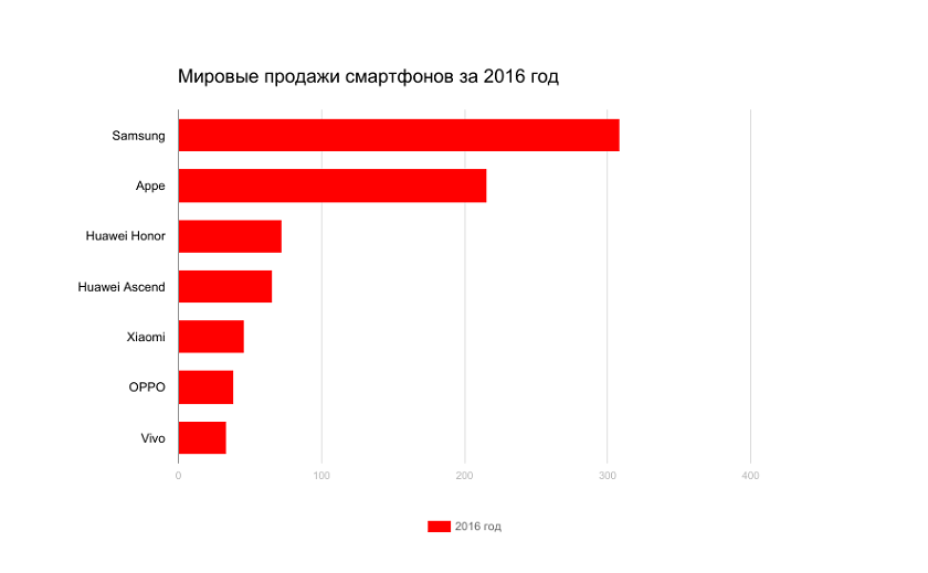 biggest seller of smartphones in 2016.png