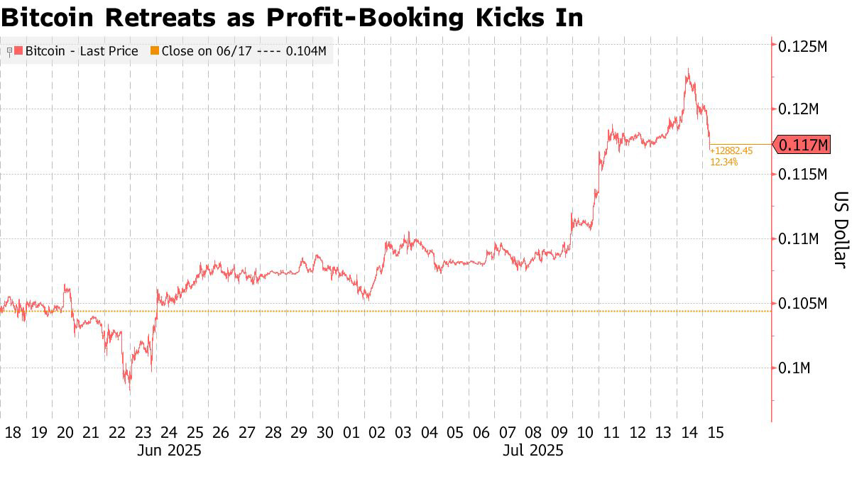 Bitcoin corrected to $117,000 after a record peak above $123,000
