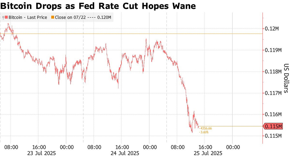 Bitcoin falls to $114K amid Fed's tough stance