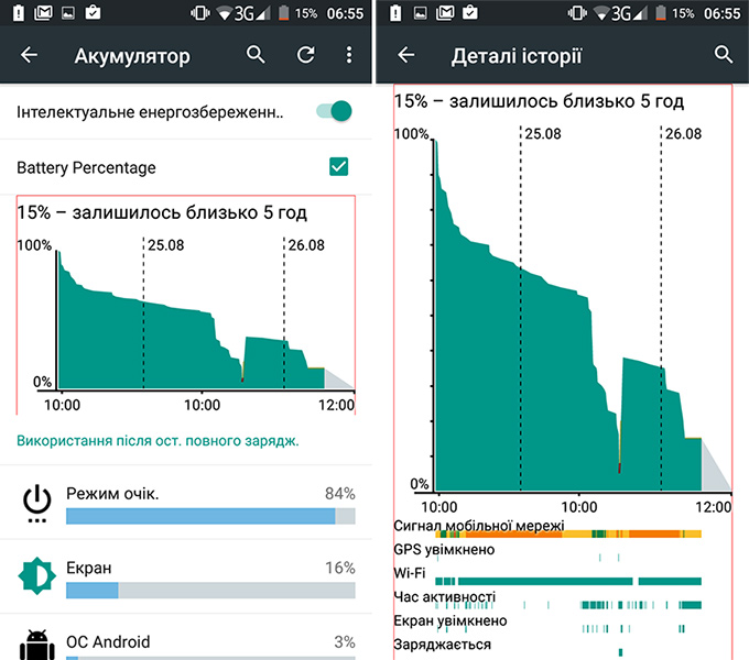аккумулятора Blackview A8 хватает на сутки работы