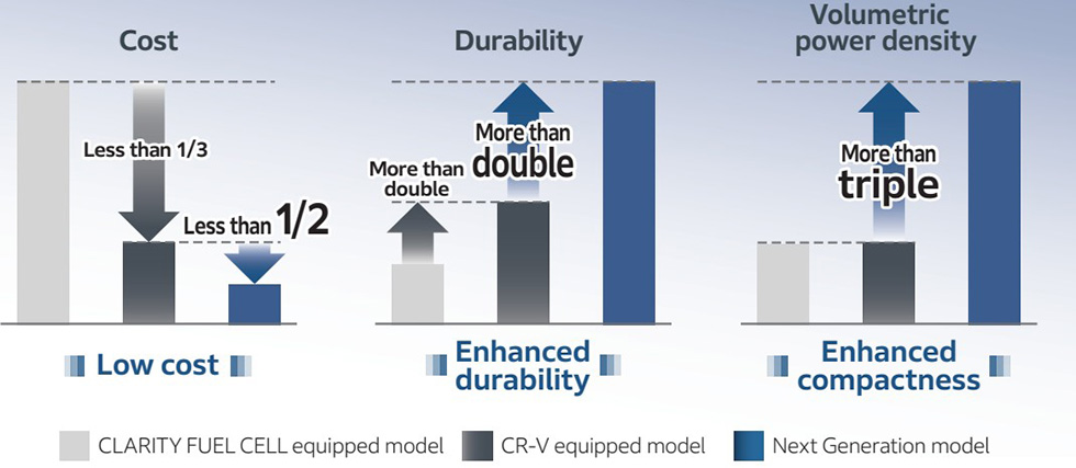 Comparison of three generations of Fuel Cell Module