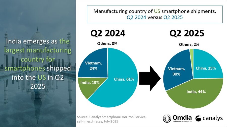 Доли стран-производителей смартфонов в США, 2Q 2024 vs 2Q 2025. Иллюстрация: Canalys