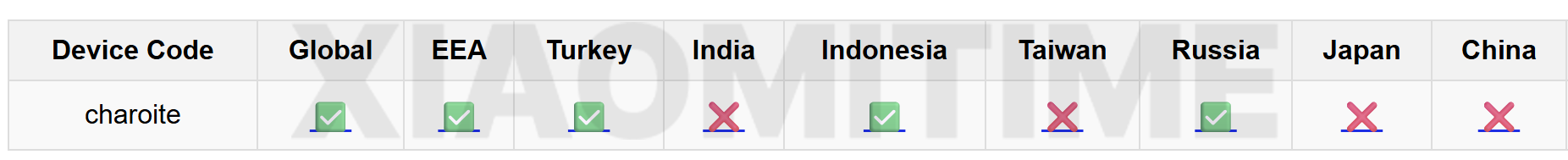 Availability of Redmi Note 15 4G