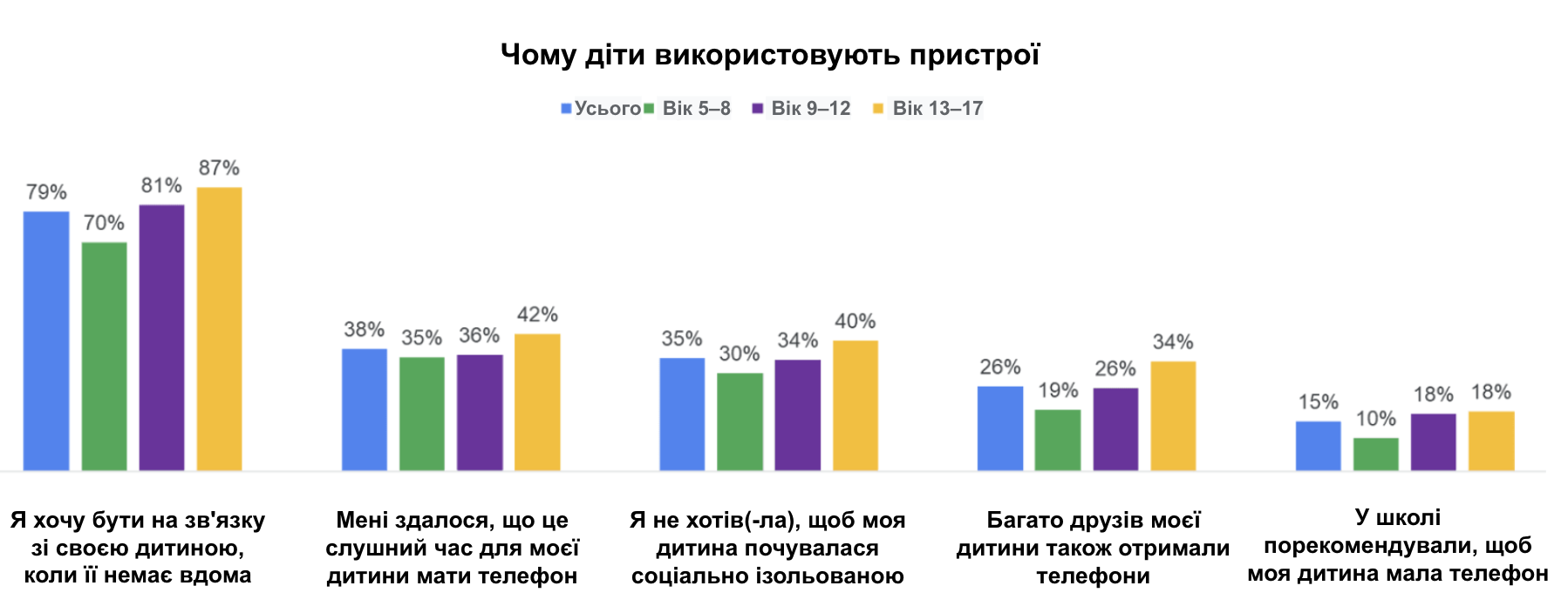 Діаграма 'Чому діти використовують пристрої'