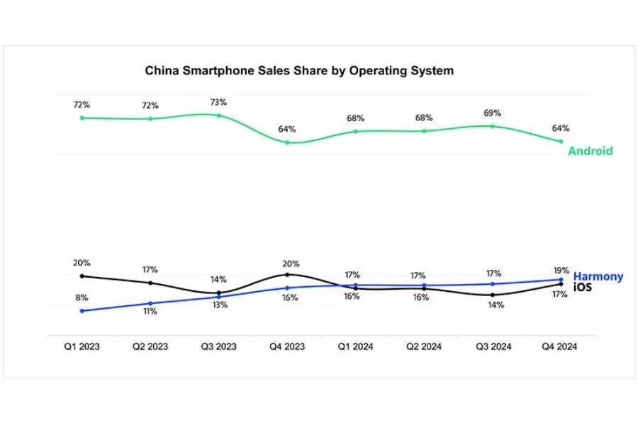 Operating systems market research in China