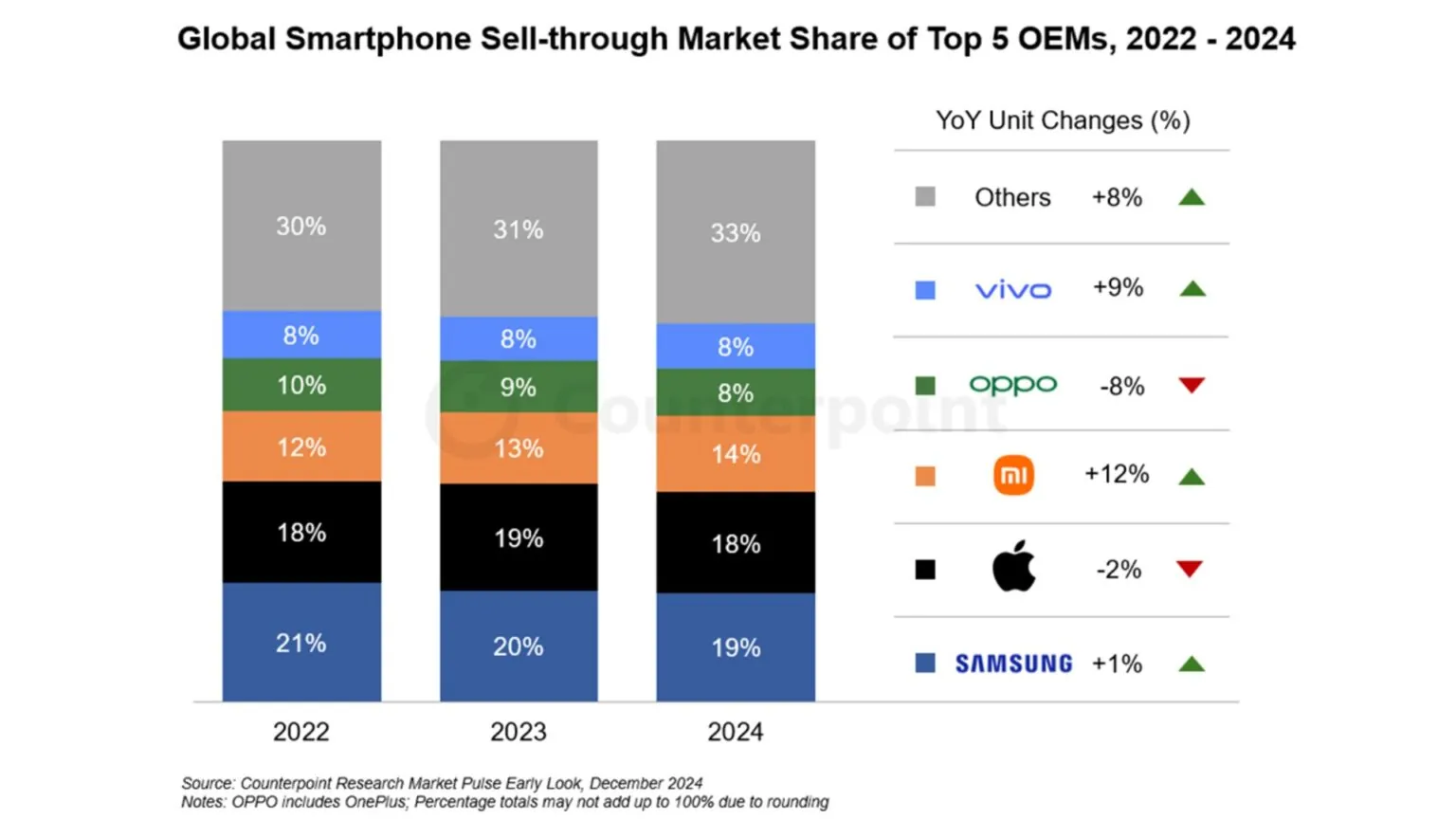 Sales chart of mobile technology sales of well-known brands for 2022-2024