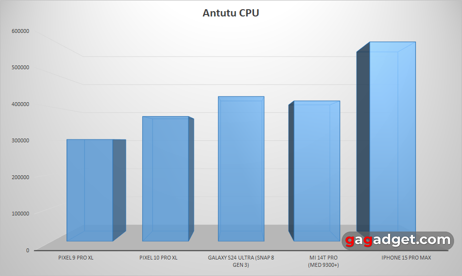 Синтетичний тест продуктивності процесора AnTuTu для Pixel 10