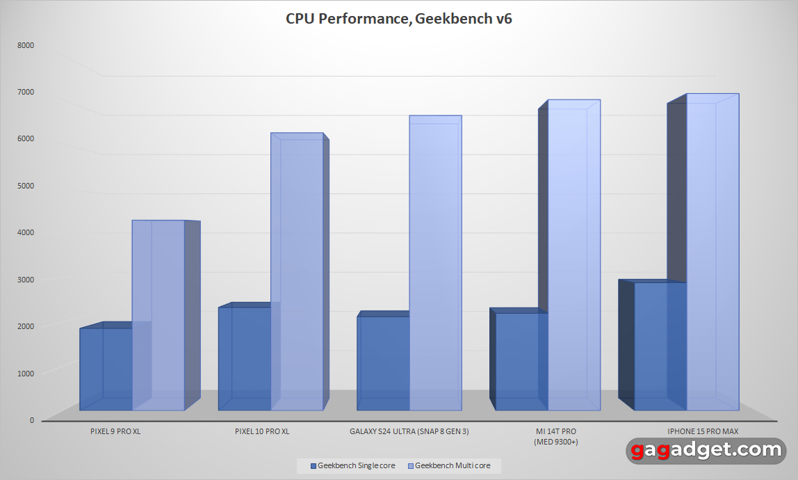Синтетичний тест продуктивності Geekbench для Pixel 10