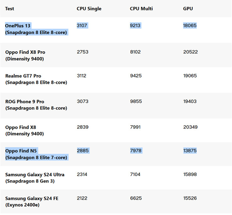 Snapdragon 8 Elite benchmark comparison
