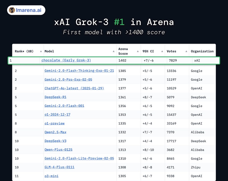 Image of the second phase of Grok 3 testing