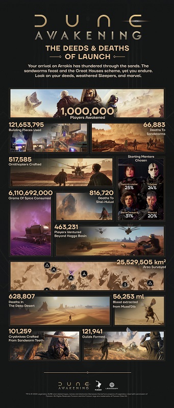 Статистика Dune: Awakening