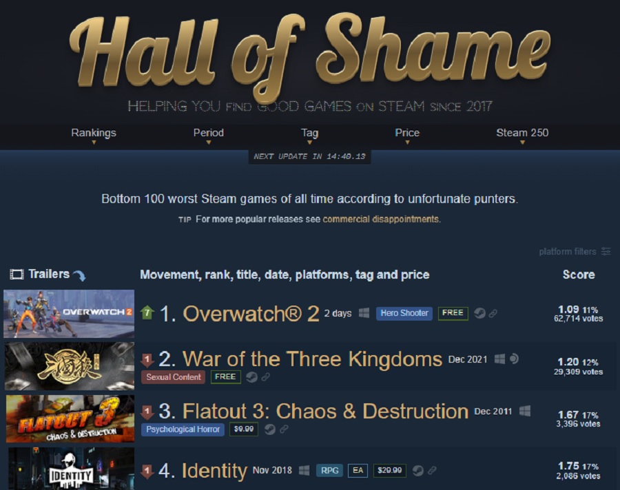 Overwatch 2 est devenu le pire jeu de l'histoire de Steam. Le jeu de tir de Blizzard n'a eu besoin que de deux jours pour réaliser cet "exploit"-2