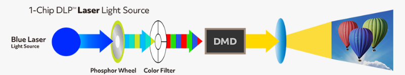 difference between led and laser projector