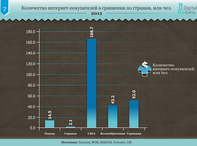 Сравнение рынков электронной коммерции в Украине, России и развитых странах-8