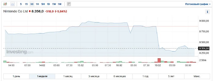 Le cours de l'action Nintendo a chuté de près de 6 % à la suite de l'annonce du report de la sortie de sa nouvelle console.-2