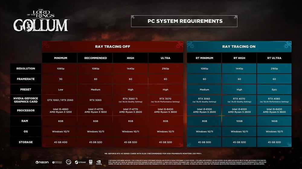 Les développeurs de The Lord of the Rings : Gollum ont dévoilé une nouvelle version de la configuration requise pour le jeu, qui semble enfin correspondre à la réalité.-2
