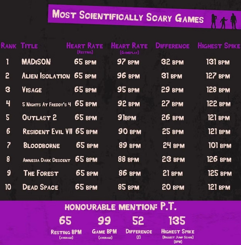 Not Amnesia and not Silent Hill: British scientists found out which game is the scariest-2