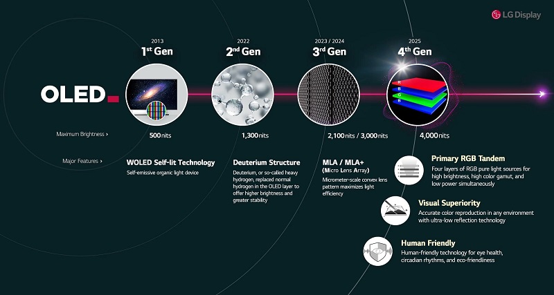 Demonstration of the main features of Primary RGB Tandem technology