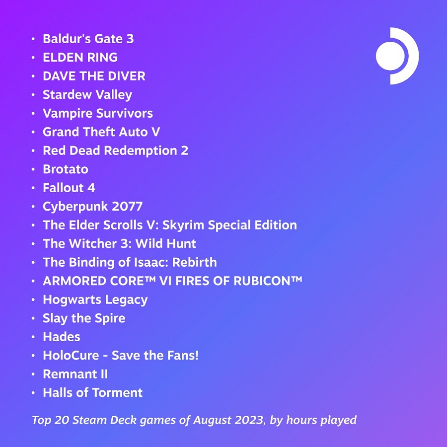 The top 20 most popular games on Steam Deck in August are presented. Baldur's Gate 3 is the leader here as well-2