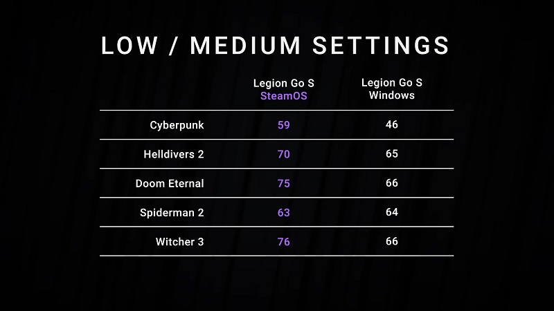 SteamOS and Windows 11 performance comparison
