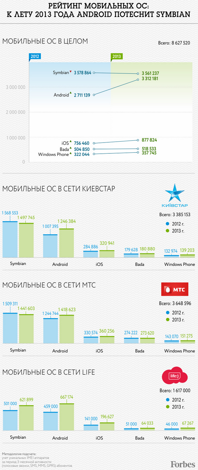 Инфографика Forbes: рейтинг мобильных ОС в Украине-2 Инфографика Forbes: рейтинг мобильных ОС в Украине-2