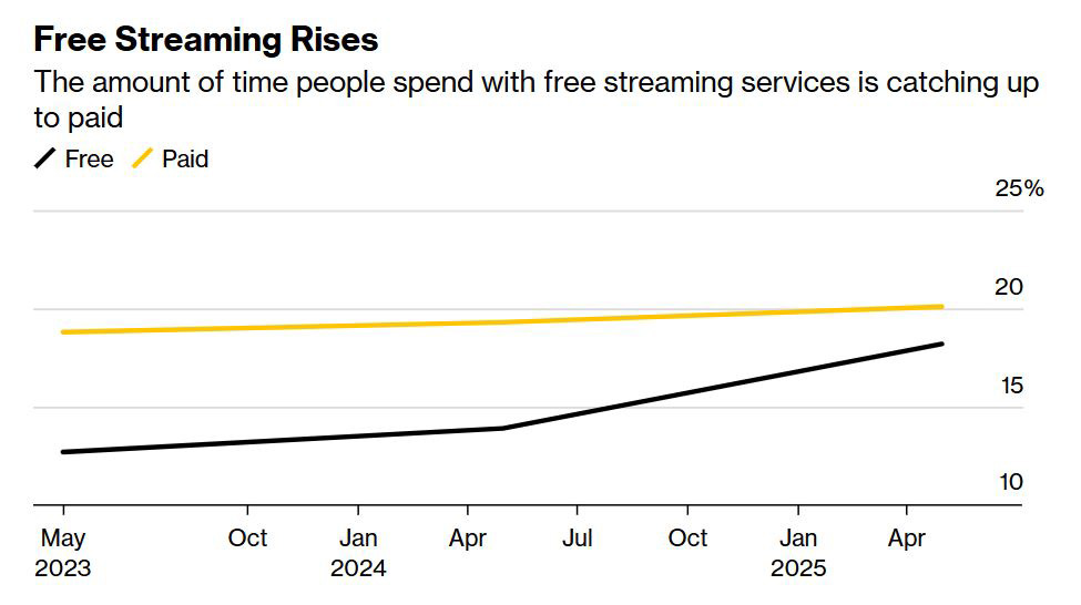 The growth in popularity of free streaming 2023-2025