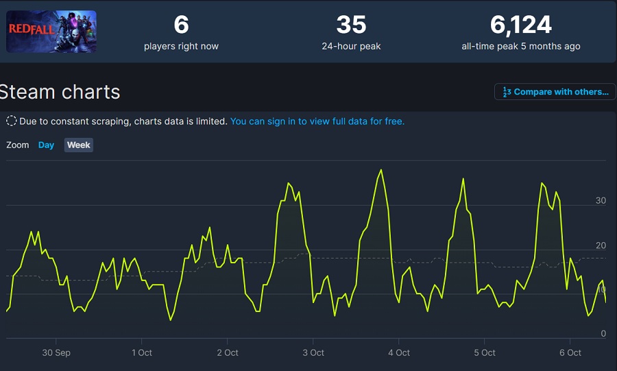 Who are these people? Two people - that's how many players log into Redfall and Gollum on Steam-2