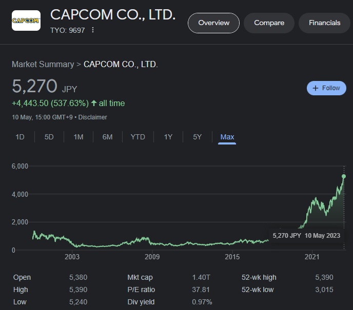 Capcom se porte bien ! Le rapport financier de l'entreprise pour 2022 fait état d'une croissance record des ventes et de bénéfices solides.-2