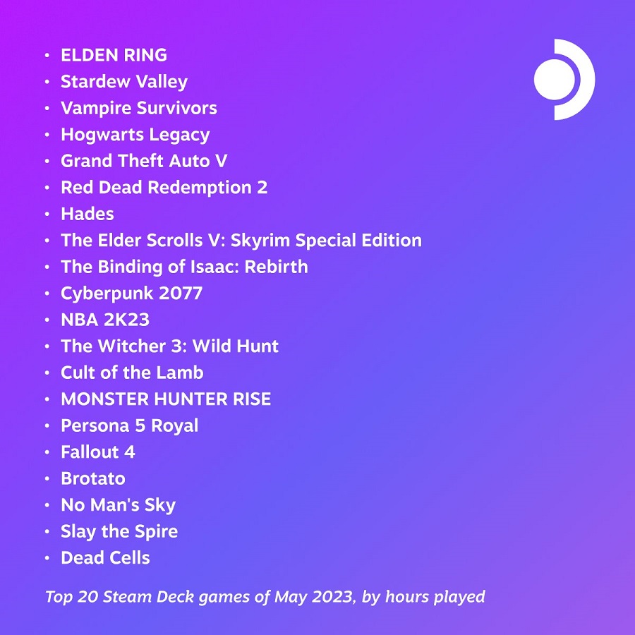 Elden Ring, Stardew Valley et Vampire Survivors sont les jeux les plus populaires du mois de mai sur Steam Deck.-2