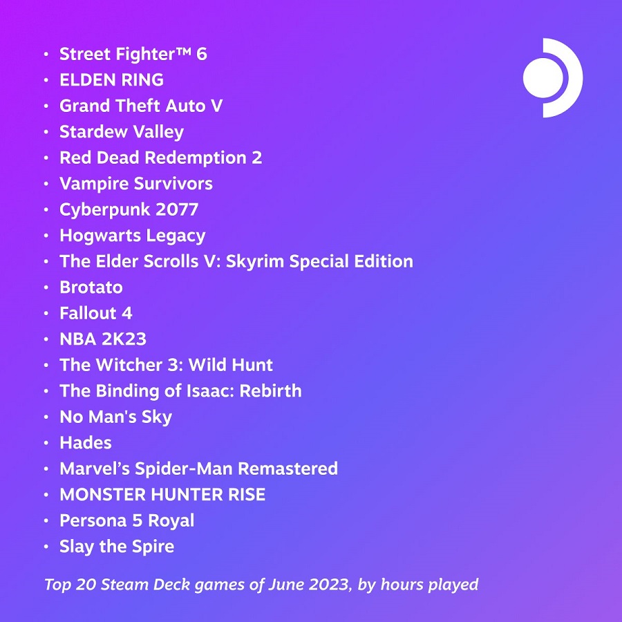 Street Fighter 6, Elden Ring et GTA V sont les jeux les plus populaires du mois de juin parmi les utilisateurs de la console Steam Deck.-2