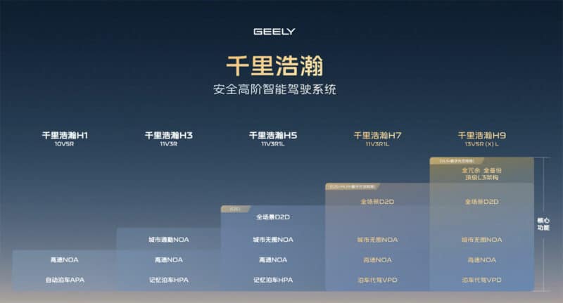 Geely G-Pilot system versions