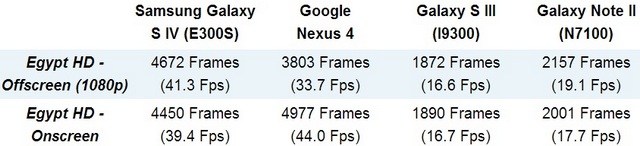 Первые результаты тестов производительности Samsung Galaxy S IV-2