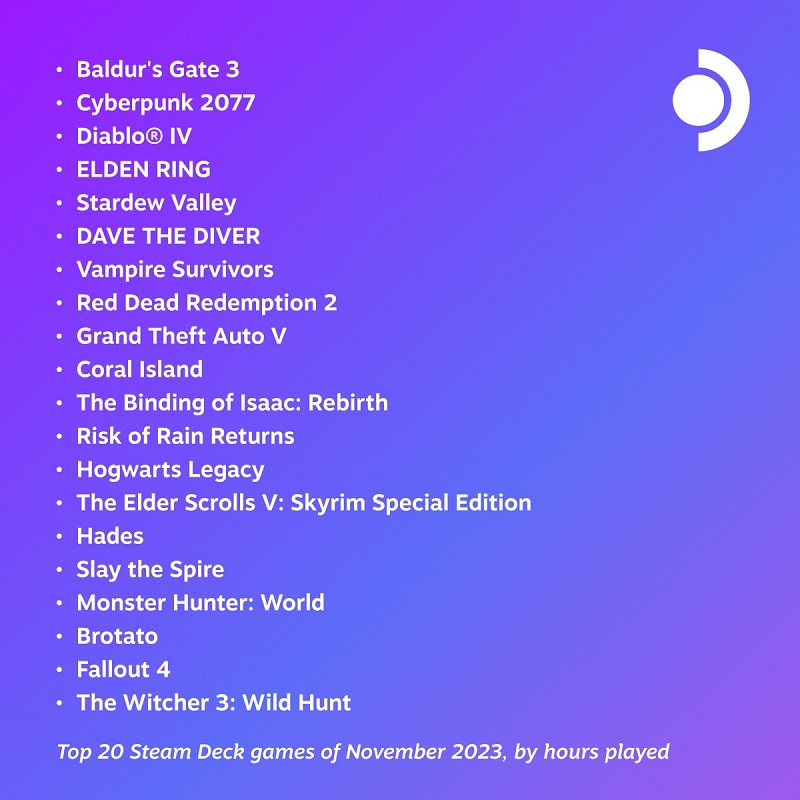 Baldur’s Gate III и Cyberpunk 2077 стали самыми популярными играми на Steam Deck в ноябре-2