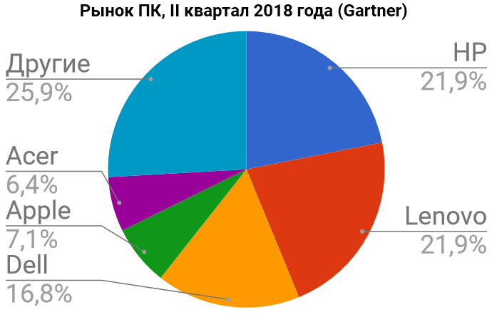 gartner-q2-18-pc-market-dia.png