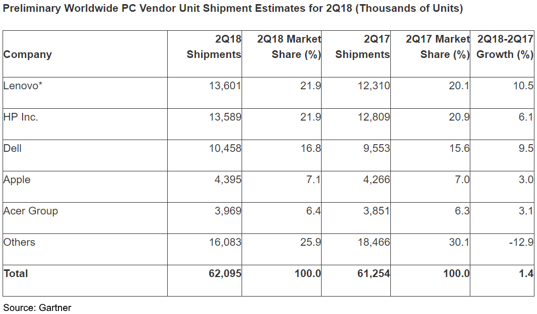 gartner-q2-18-pc-market-table.png