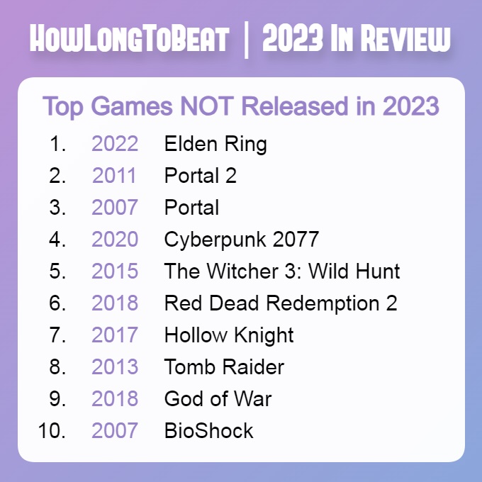 HowLongToBeat: Elden Ring і дві частини Portal стали найпопулярнішими іграми 2023 року серед проєктів, які вийшли раніше-2