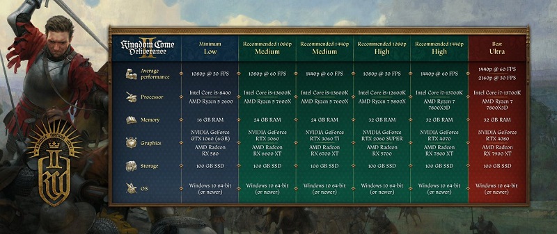 Kingdom Come: Deliverance II System Requirements