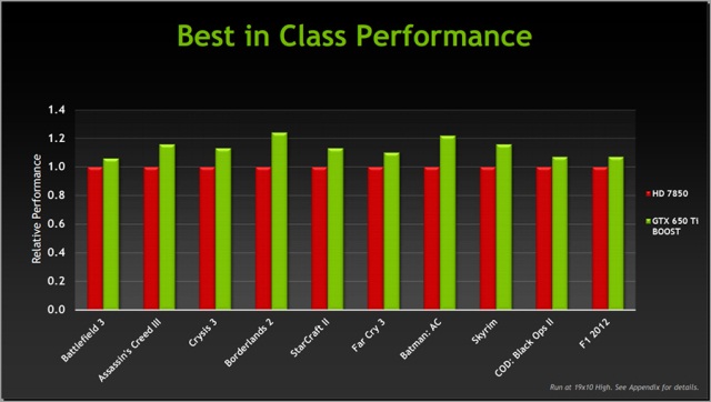 Бюджетная видеокарта Nvidia GeForce GTX 650 Ti BOOST на архитектуре Kepler-6 Бюджетная видеокарта Nvidia GeForce GTX 650 Ti BOOST на архитектуре Kepler-6