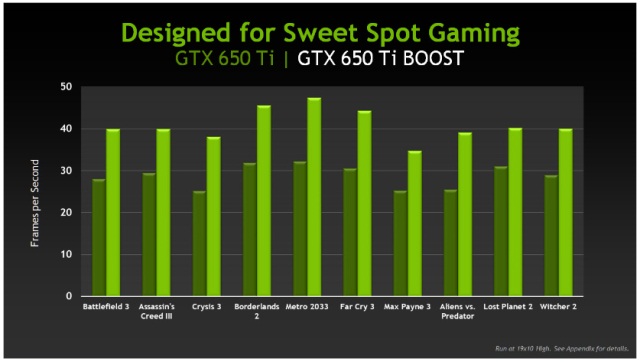Бюджетная видеокарта Nvidia GeForce GTX 650 Ti BOOST на архитектуре Kepler-5 Бюджетная видеокарта Nvidia GeForce GTX 650 Ti BOOST на архитектуре Kepler-5