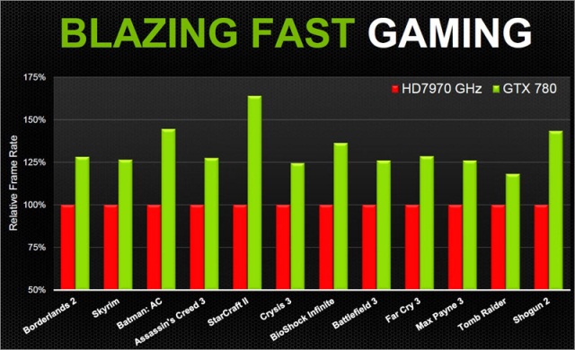 Флагманская видеокарта NVIDIA GeForce GTX 780 представлена официально-5