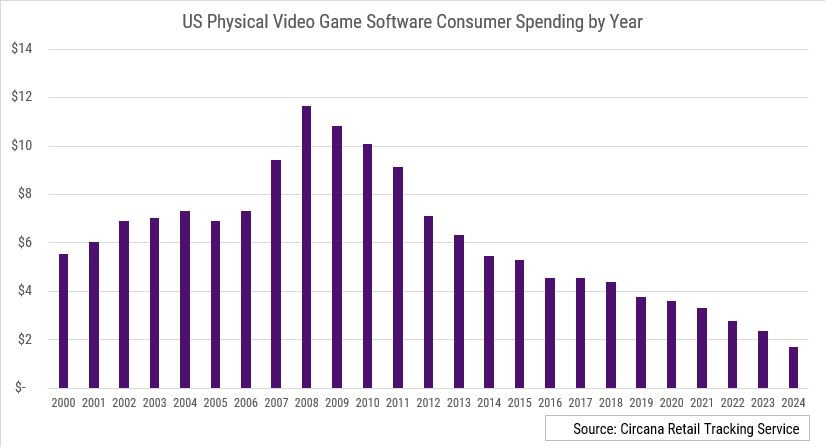 Chute des ventes de copies physiques. Illustration :
