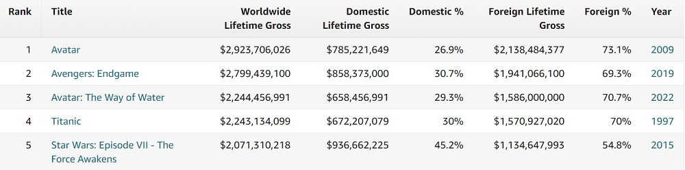 Avatar : La voie de l'eau dépasse Titanic au box-office et devient le troisième film le plus rentable de tous les temps.-2